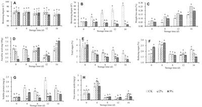 Evaluation of acetic acid treatment of fresh–cut water chestnuts using gray–correlation analysis based on the variation–coefficient weight